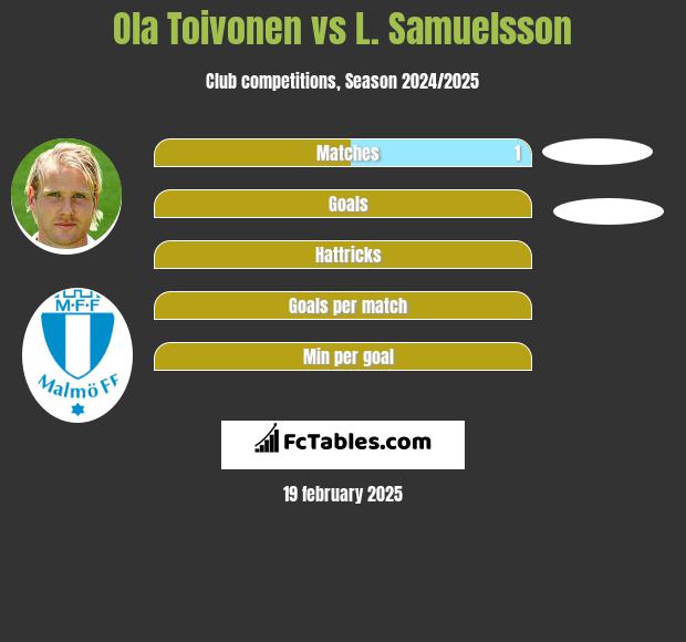 Ola Toivonen vs L. Samuelsson h2h player stats