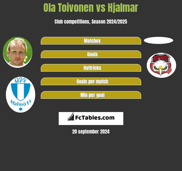 Ola Toivonen vs Hjalmar h2h player stats