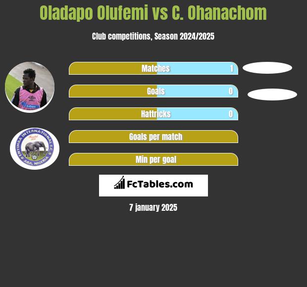 Oladapo Olufemi vs C. Ohanachom h2h player stats