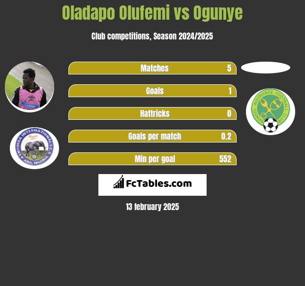 Oladapo Olufemi vs Ogunye h2h player stats