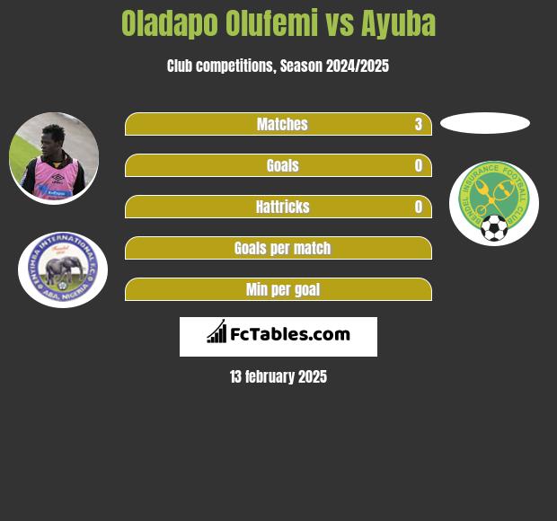 Oladapo Olufemi vs Ayuba h2h player stats