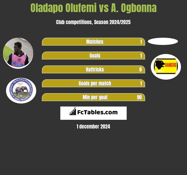 Oladapo Olufemi vs A. Ogbonna h2h player stats