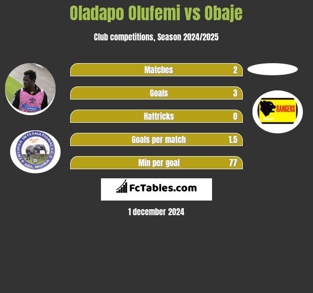 Oladapo Olufemi vs Obaje h2h player stats