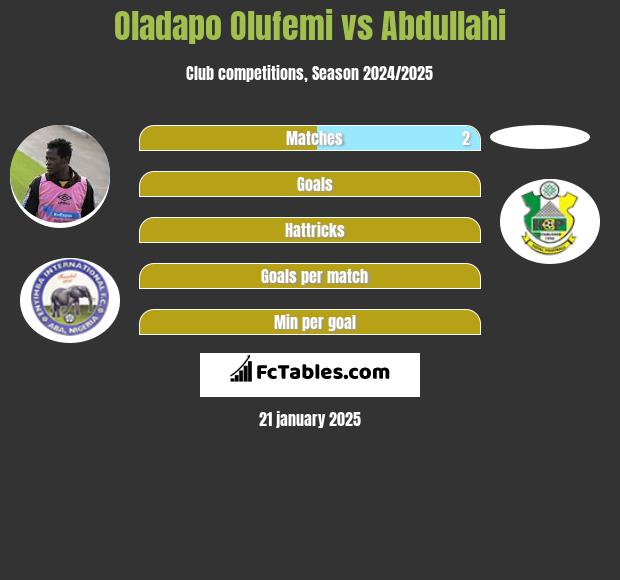 Oladapo Olufemi vs Abdullahi h2h player stats