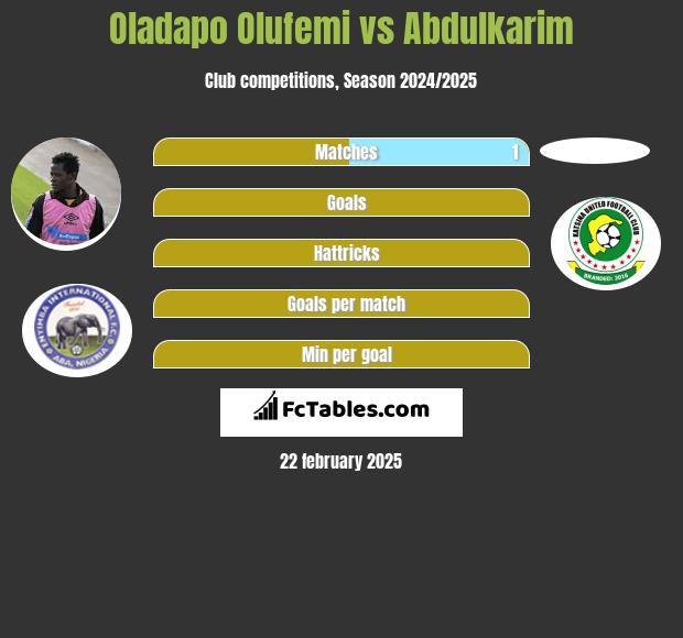 Oladapo Olufemi vs Abdulkarim h2h player stats