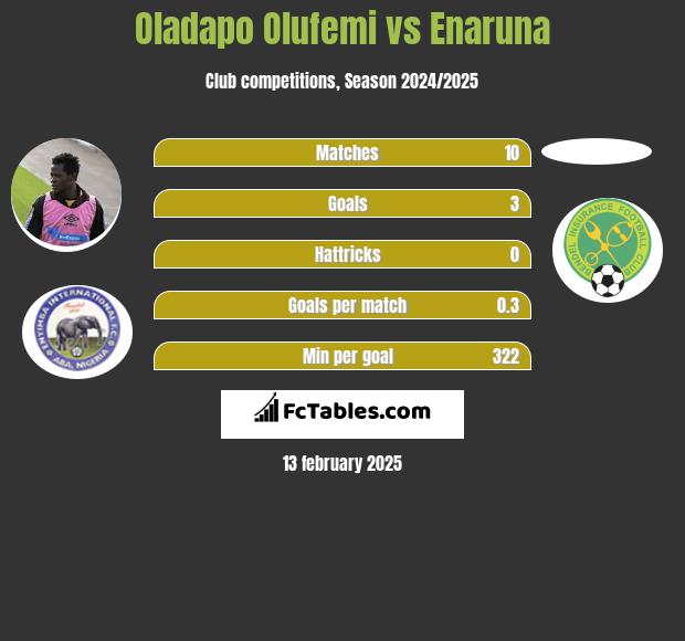 Oladapo Olufemi vs Enaruna h2h player stats