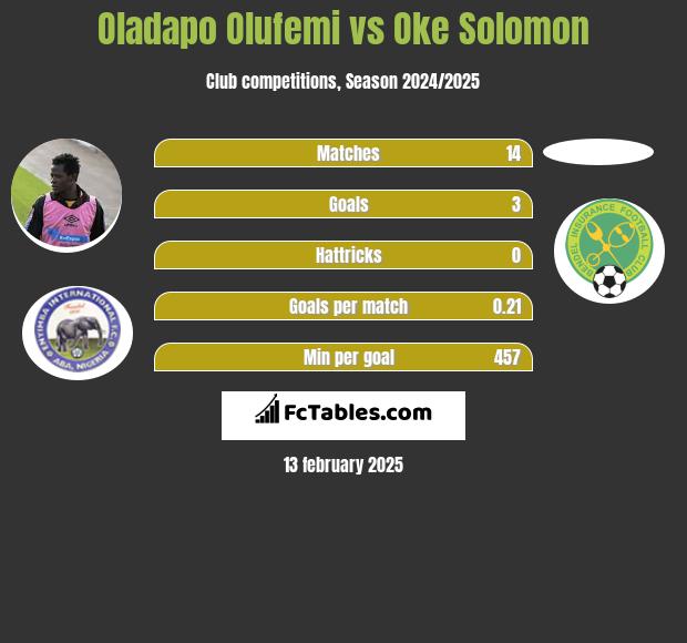 Oladapo Olufemi vs Oke Solomon h2h player stats