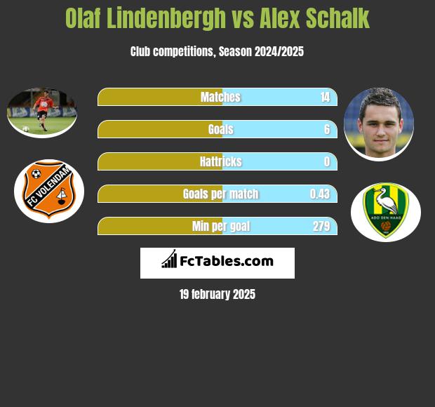 Olaf Lindenbergh vs Alex Schalk h2h player stats