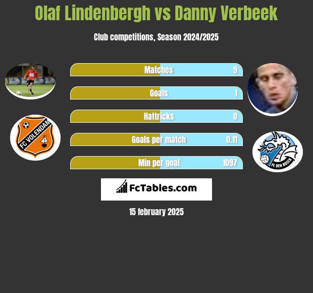 Olaf Lindenbergh vs Danny Verbeek h2h player stats