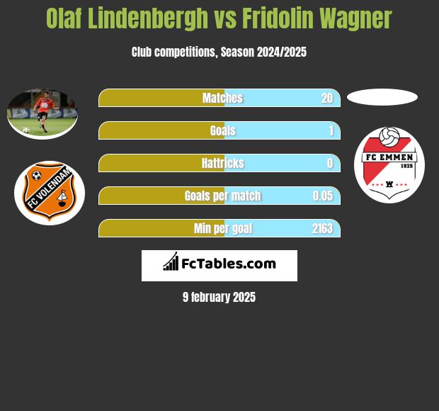 Olaf Lindenbergh vs Fridolin Wagner h2h player stats