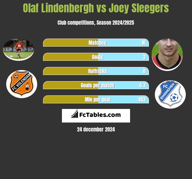 Olaf Lindenbergh vs Joey Sleegers h2h player stats