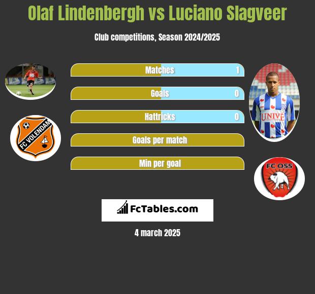 Olaf Lindenbergh vs Luciano Slagveer h2h player stats