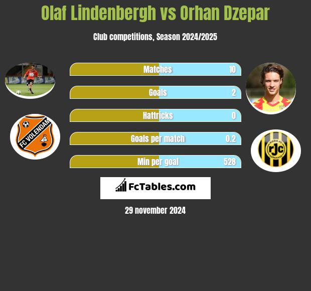 Olaf Lindenbergh vs Orhan Dzepar h2h player stats