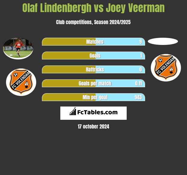 Olaf Lindenbergh vs Joey Veerman h2h player stats