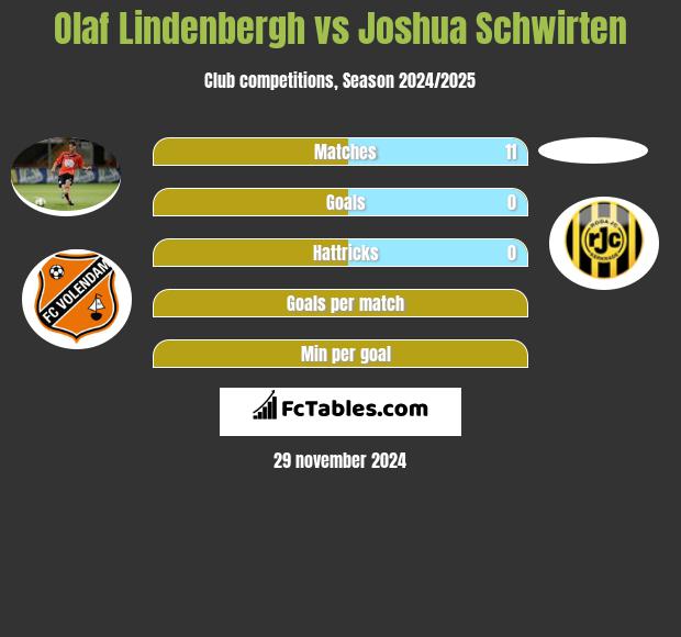 Olaf Lindenbergh vs Joshua Schwirten h2h player stats