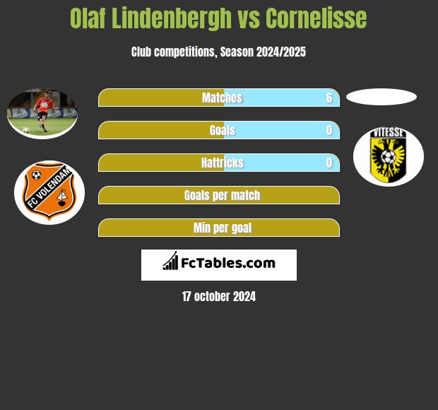 Olaf Lindenbergh vs Cornelisse h2h player stats