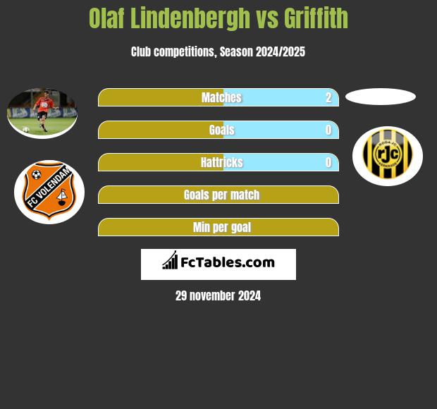 Olaf Lindenbergh vs Griffith h2h player stats