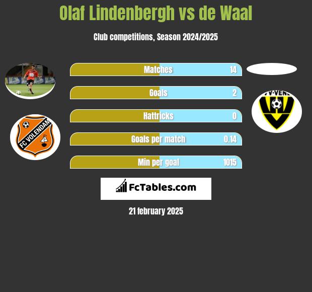 Olaf Lindenbergh vs de Waal h2h player stats