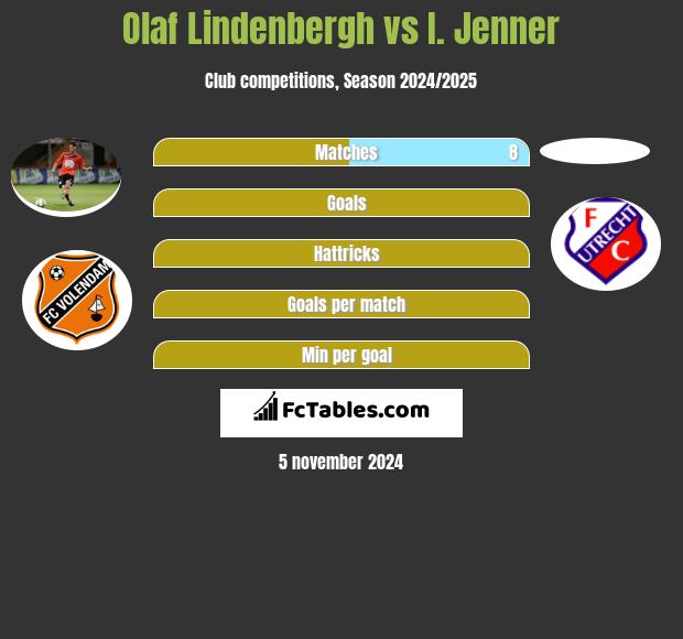 Olaf Lindenbergh vs I. Jenner h2h player stats