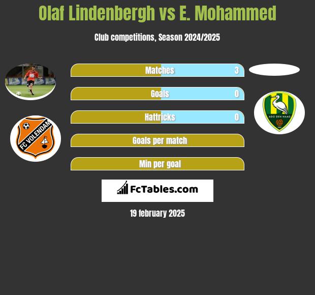 Olaf Lindenbergh vs E. Mohammed h2h player stats