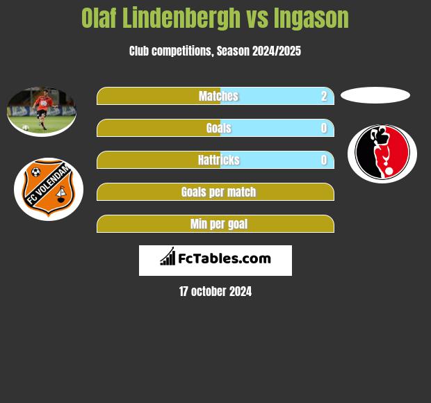 Olaf Lindenbergh vs Ingason h2h player stats