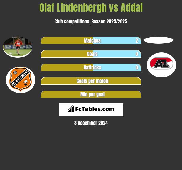 Olaf Lindenbergh vs Addai h2h player stats