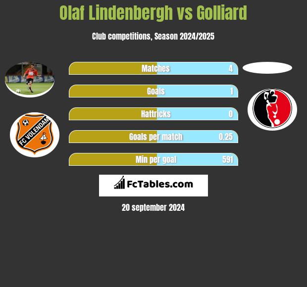 Olaf Lindenbergh vs Golliard h2h player stats