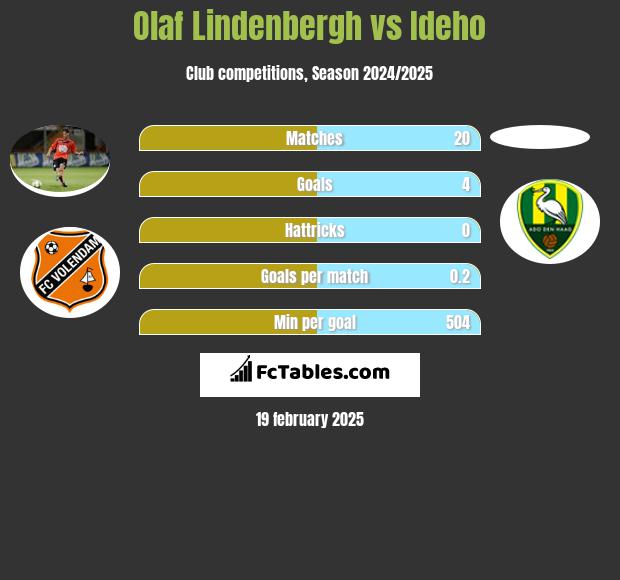 Olaf Lindenbergh vs Ideho h2h player stats