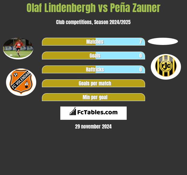 Olaf Lindenbergh vs Peña Zauner h2h player stats