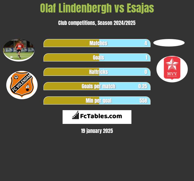 Olaf Lindenbergh vs Esajas h2h player stats