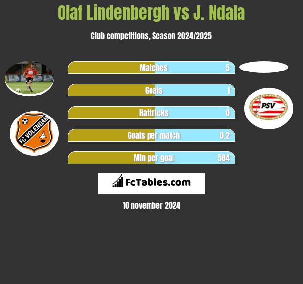 Olaf Lindenbergh vs J. Ndala h2h player stats