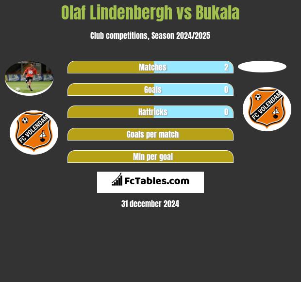 Olaf Lindenbergh vs Bukala h2h player stats