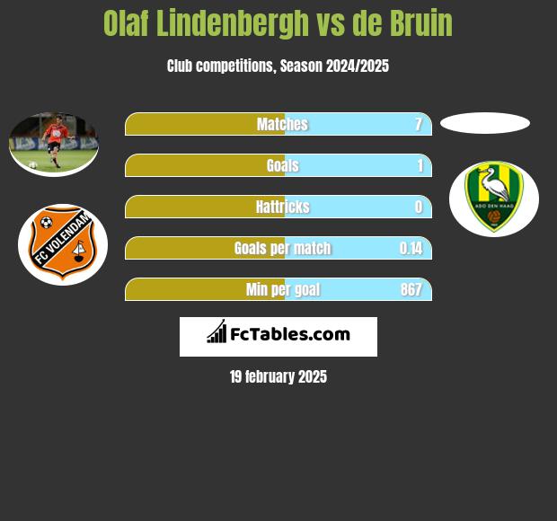 Olaf Lindenbergh vs de Bruin h2h player stats