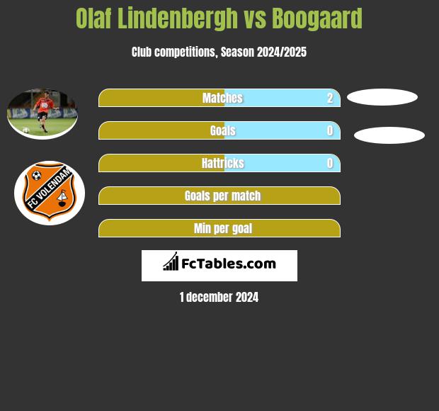 Olaf Lindenbergh vs Boogaard h2h player stats