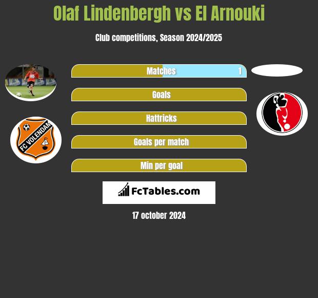 Olaf Lindenbergh vs El Arnouki h2h player stats