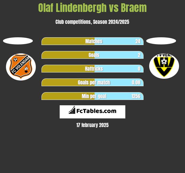 Olaf Lindenbergh vs Braem h2h player stats