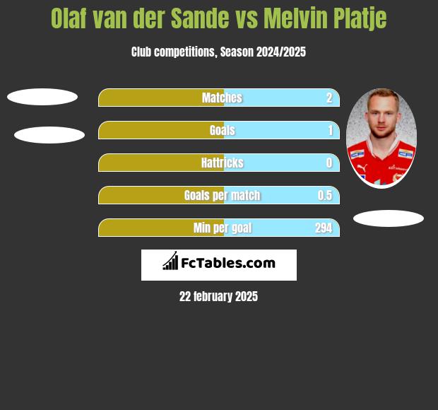 Olaf van der Sande vs Melvin Platje h2h player stats