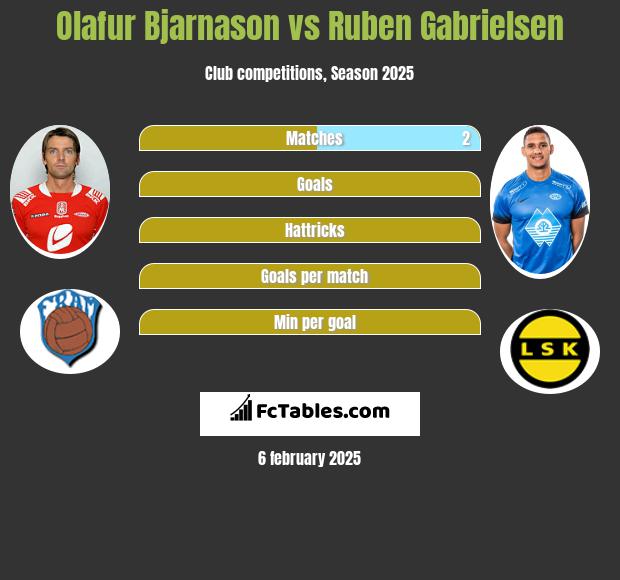 Olafur Bjarnason vs Ruben Gabrielsen h2h player stats