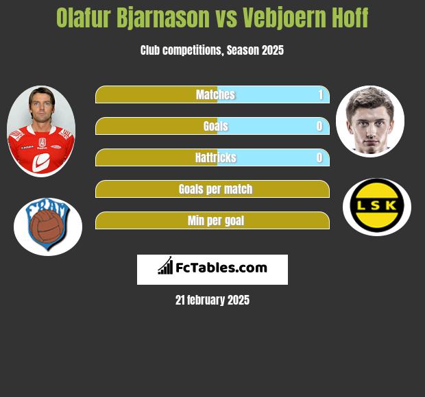 Olafur Bjarnason vs Vebjoern Hoff h2h player stats