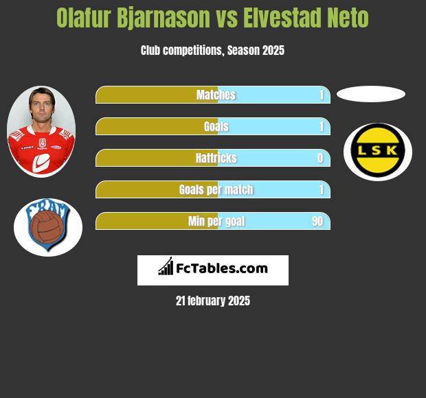 Olafur Bjarnason vs Elvestad Neto h2h player stats