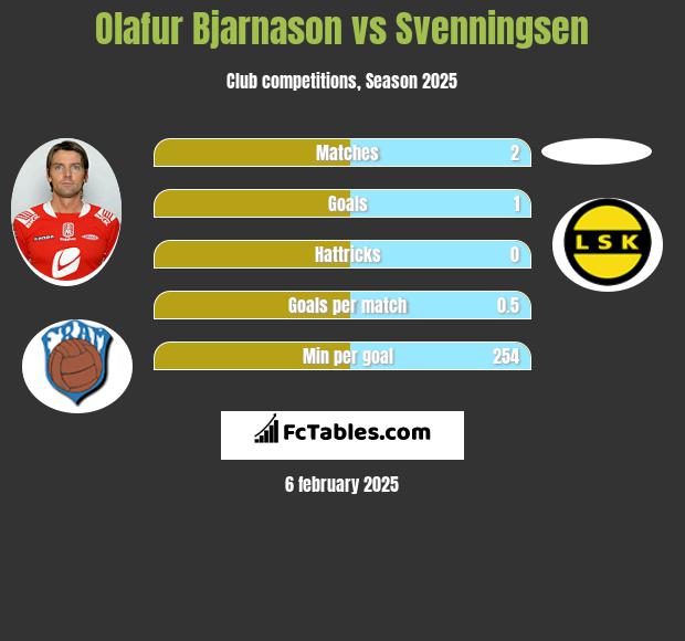 Olafur Bjarnason vs Svenningsen h2h player stats