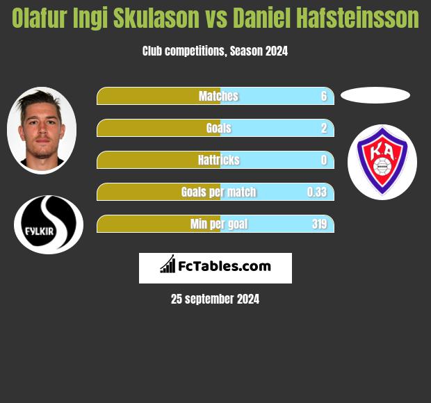 Olafur Ingi Skulason vs Daniel Hafsteinsson h2h player stats