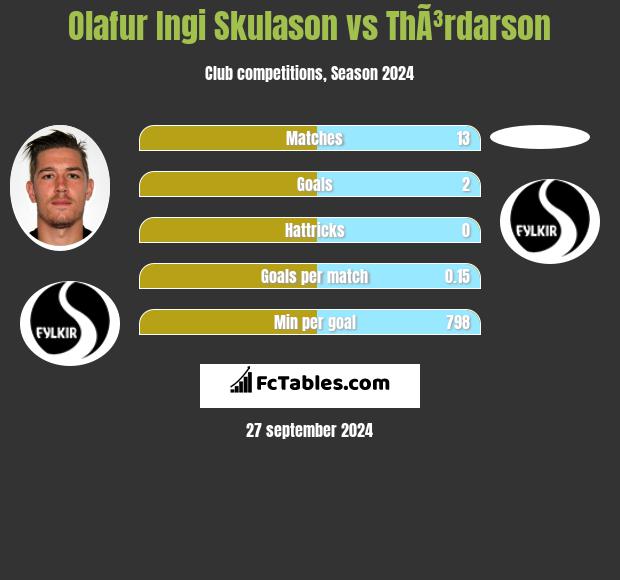 Olafur Ingi Skulason vs ThÃ³rdarson h2h player stats