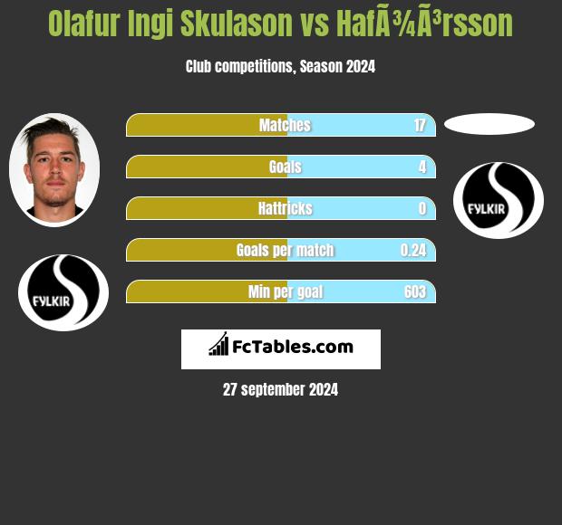 Olafur Ingi Skulason vs HafÃ¾Ã³rsson h2h player stats