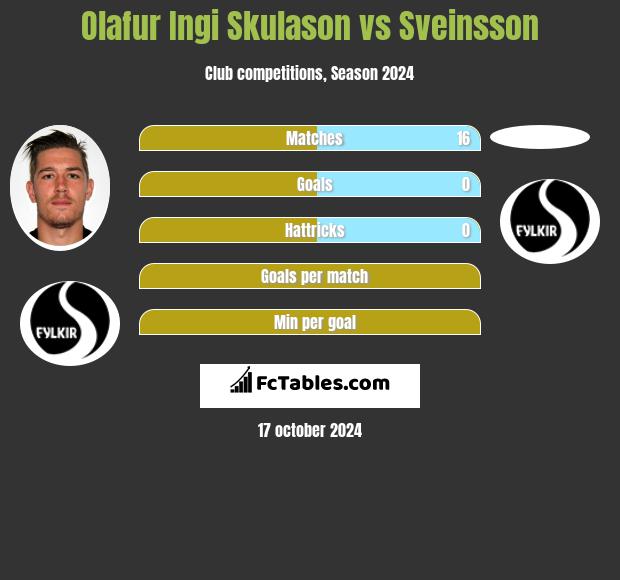 Olafur Ingi Skulason vs Sveinsson h2h player stats