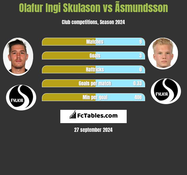 Olafur Ingi Skulason vs Ãsmundsson h2h player stats