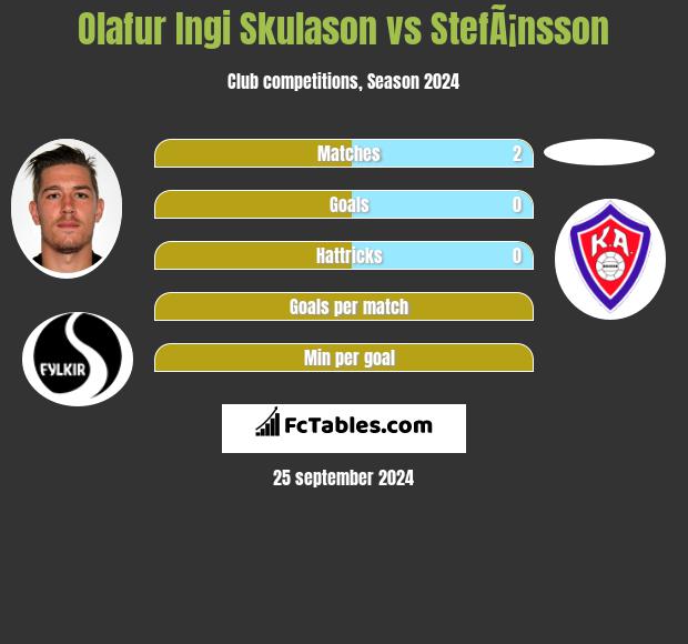 Olafur Ingi Skulason vs StefÃ¡nsson h2h player stats