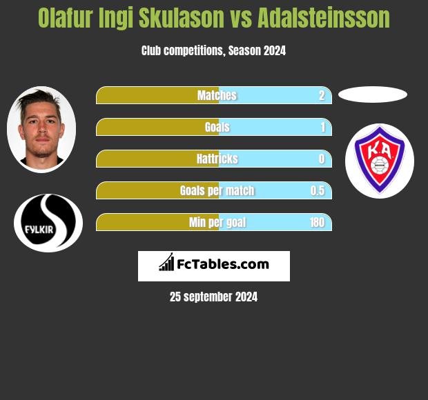 Olafur Ingi Skulason vs Adalsteinsson h2h player stats