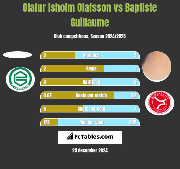 Olafur Isholm Olafsson vs Baptiste Guillaume h2h player stats