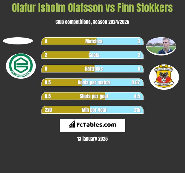 Olafur Isholm Olafsson vs Finn Stokkers h2h player stats